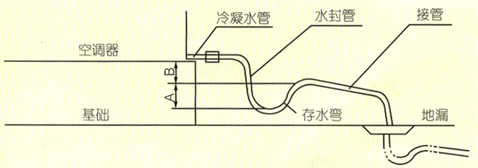 凈化空調(diào)冷凝水管安裝圖 凈化空調(diào)冷凝水管安裝圖