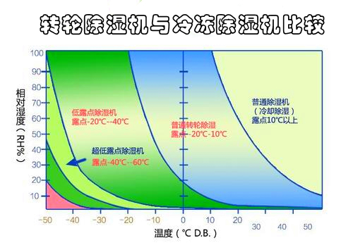 轉輪除濕機與冷凍除濕機的區別 轉輪除濕機與冷凍除濕機的區別